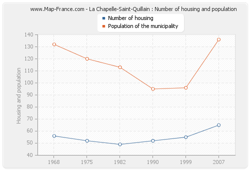 La Chapelle-Saint-Quillain : Number of housing and population